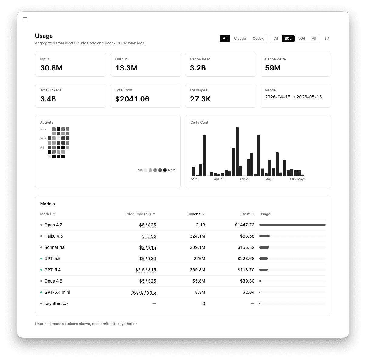 My Claude and Codex usage over the last 30 days, roughly $2,000 of metered tokens against a $200 subscription